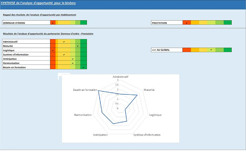 Synthèse de l'analyse d'opportunité pour le binôme 