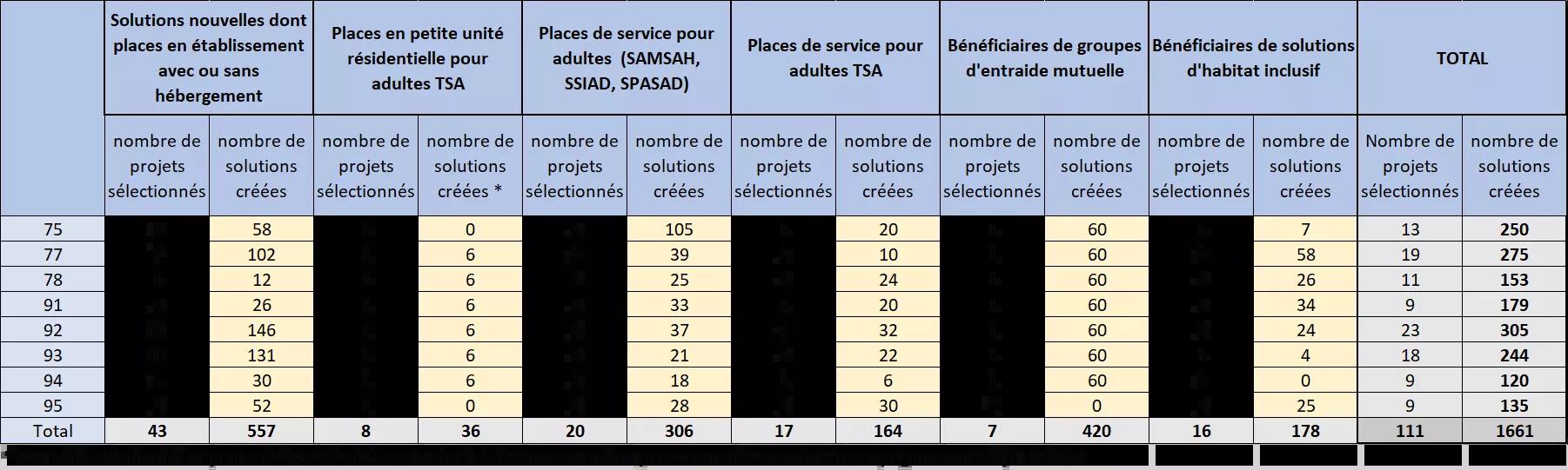 Tableau présentant la répartition par département des solutions nouvelles et projets retenus autour des grands champs d'action prévus au titre du Plan de prévention des départs non souhaités en Belgique.