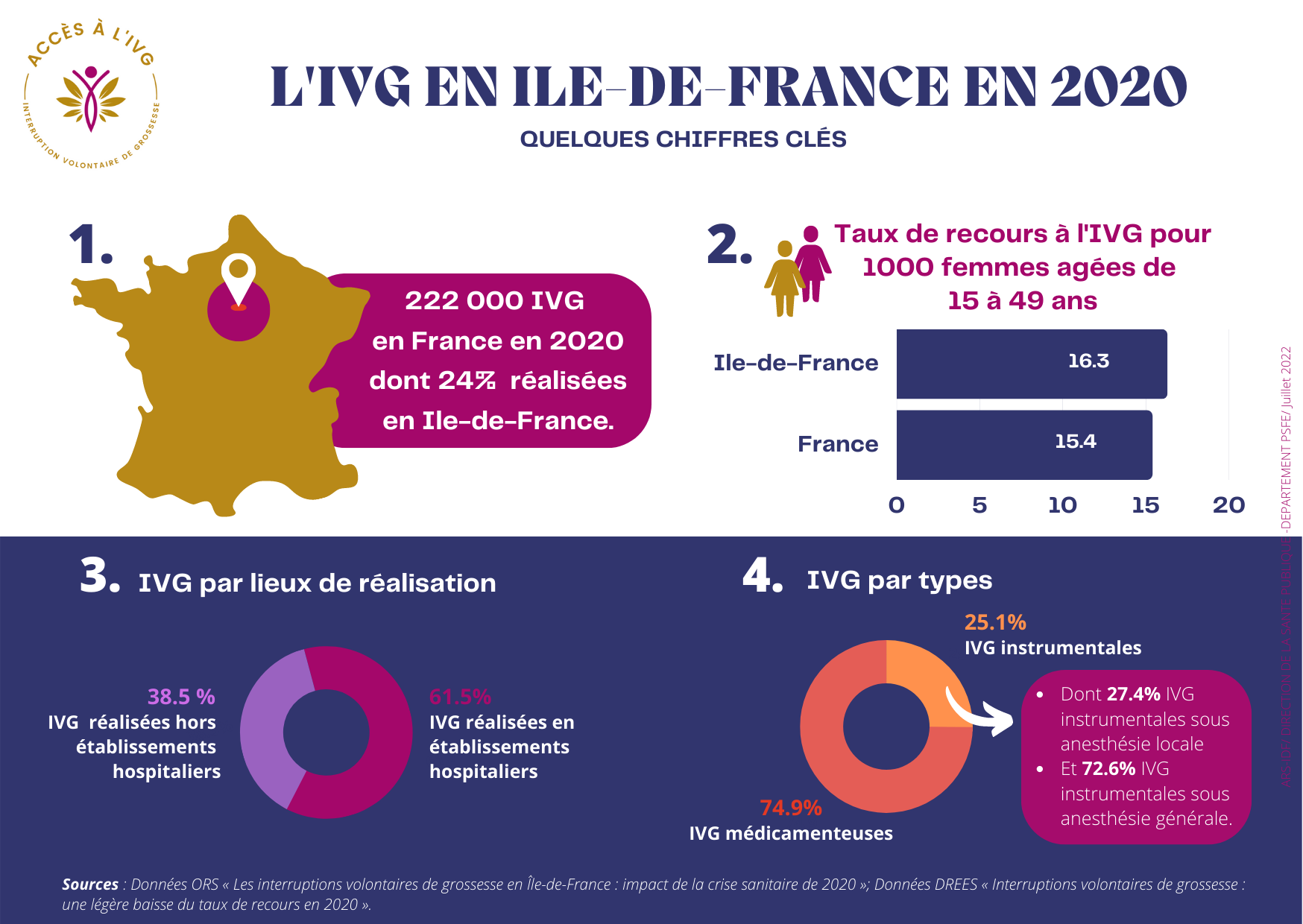 Infographie IVG en IDF