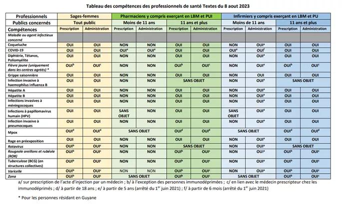 Tableau des compétences des professionnels de santé