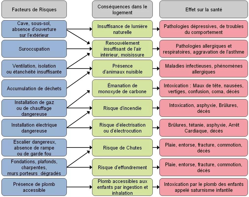 habitat-indigne-risques-sanitaires