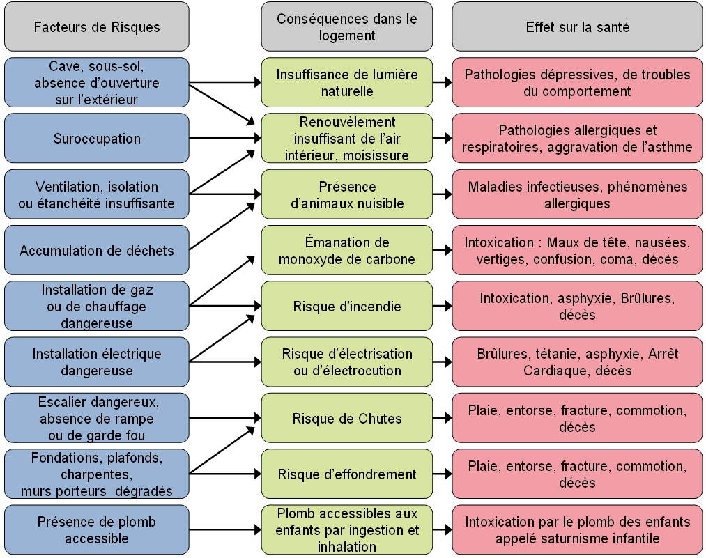 habitat-indigne-risques-sanitaires