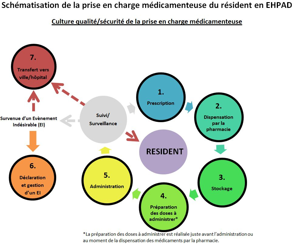 Schéma de la prise en charge médicamenteuse du résident en EHPAD