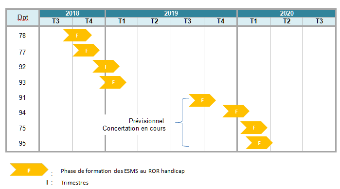 calendrier de déploiement ROR handicap en IDF