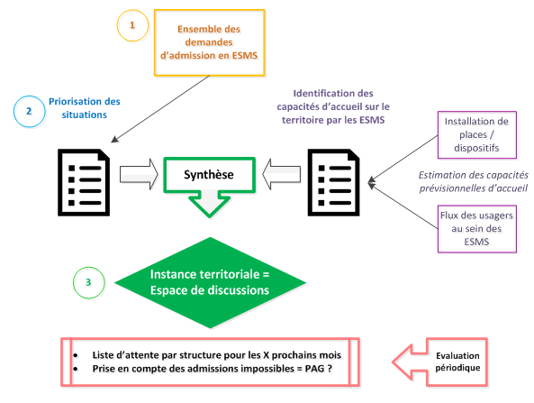Admission esms schéma coordination