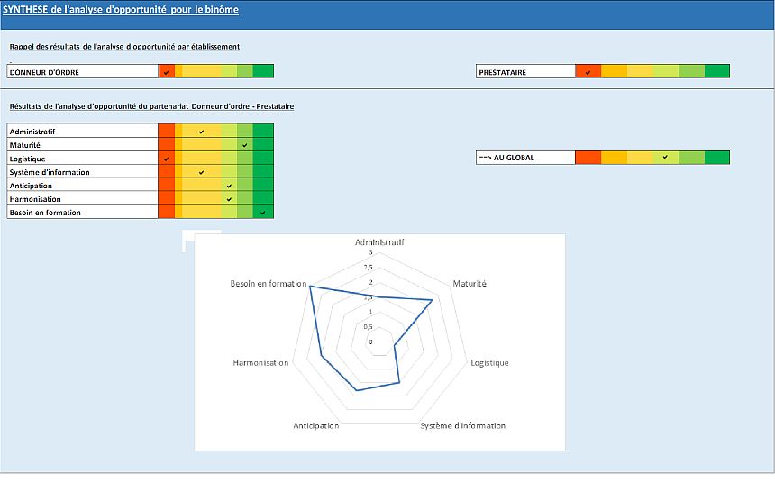 Synthèse de l'analyse d'opportunité pour le binôme