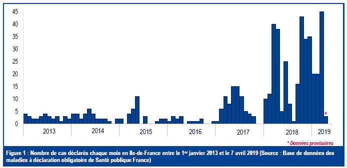 Rougeole : augmentation des cas en Île-de-France (SPF)