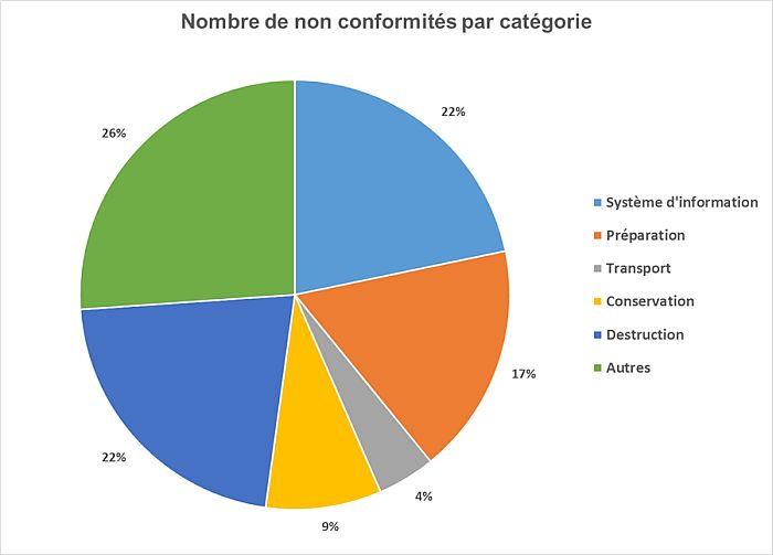 Nombre de non conformités par catégorie