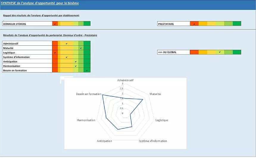 Synthèse de l'analyse d'opportunité pour le binôme