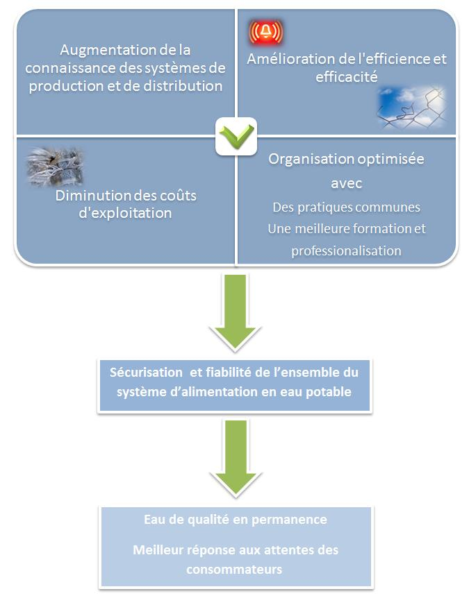 Schéma du bénéfice à réaliser un PGSSE