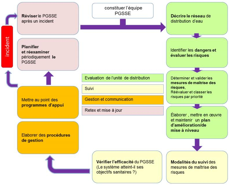 Schéma comment faire un PGSSE