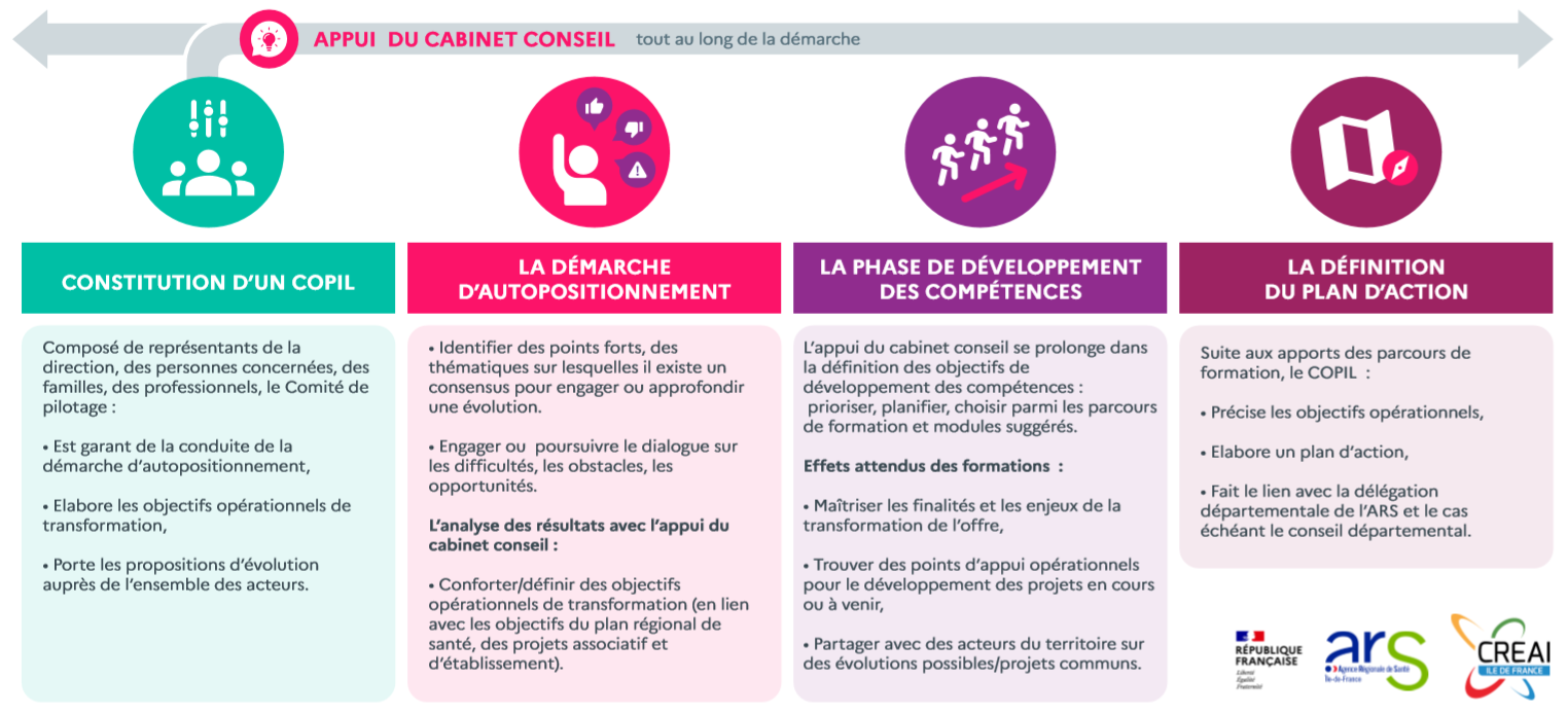 Qui Fait Le Schéma Départemental D Action Sociale Et Médico sociale Webinaire - Transformation de l'offre médico-sociale handicap | Agence régionale de santé Ile-de-France