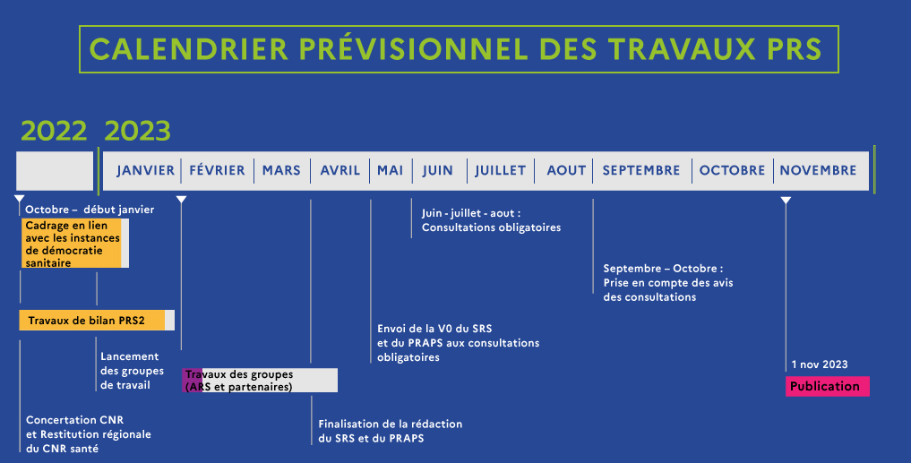 Le calendrier des travaux du 3ème PRS