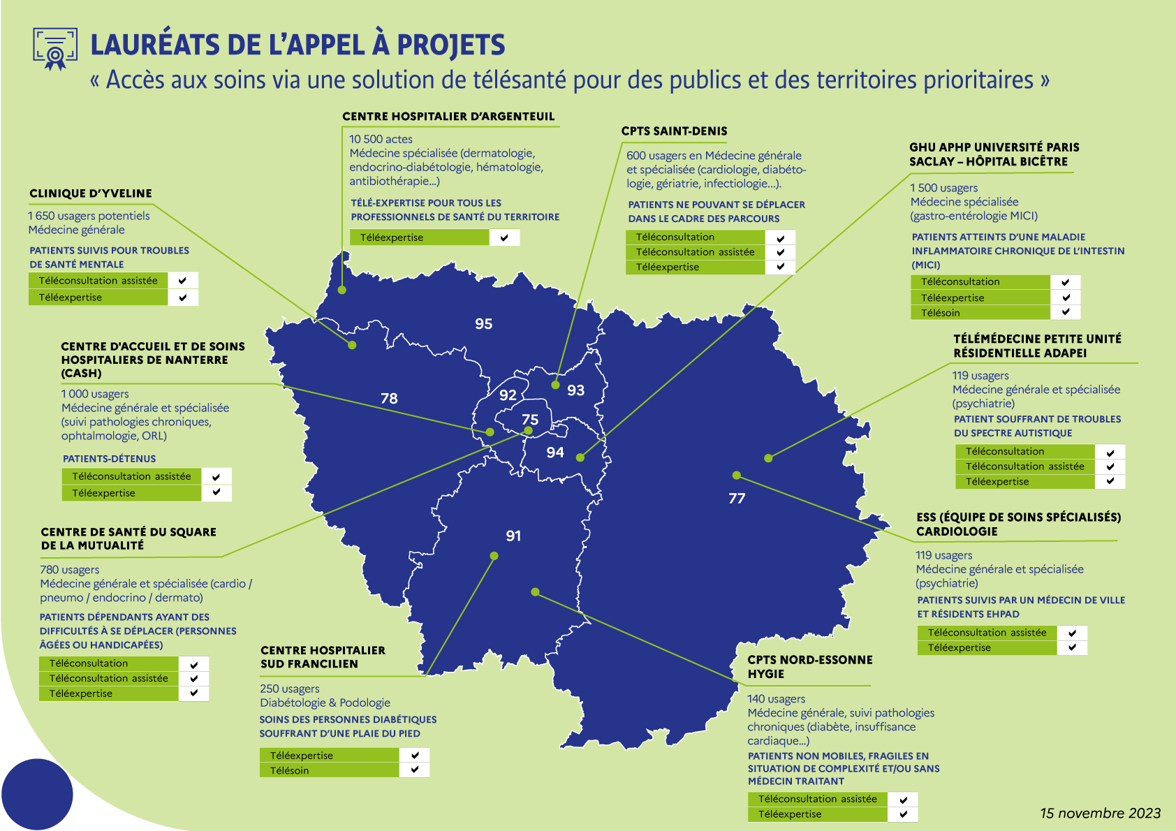 Carte des lauréats à l'appel à projet Télésanté