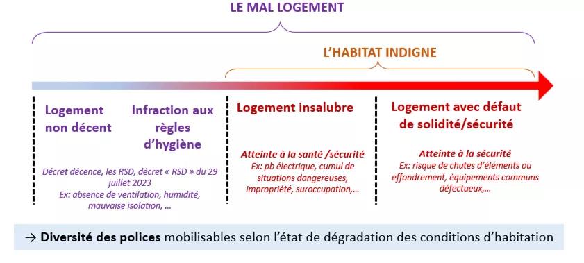 Schéma illustrant les différentes gradations du mal logement