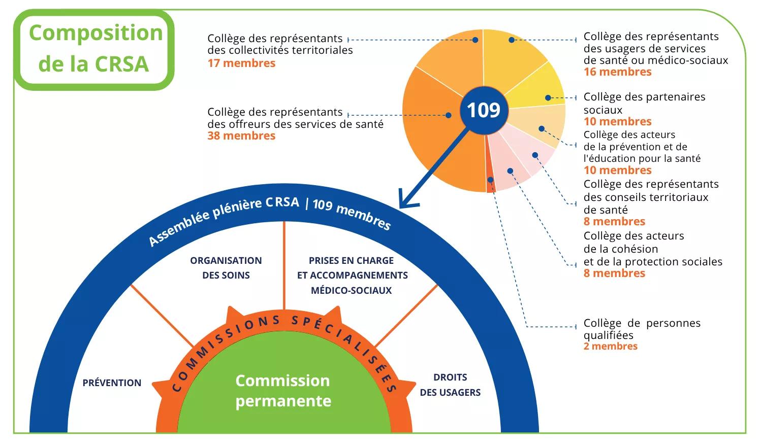 La CRSA est composée d'une assemblée plenière, d'une commission permanente, et de quatre commissions spécialisées.